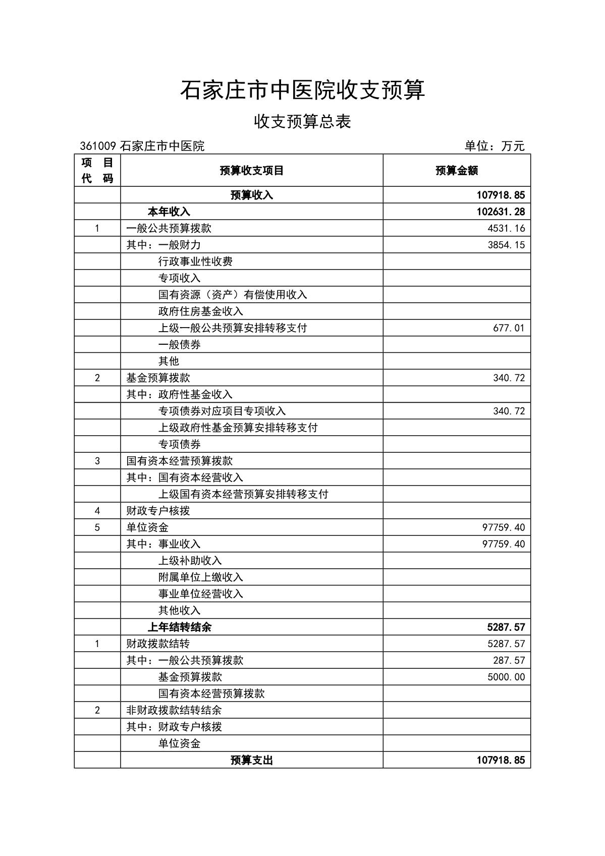 石家莊市中醫(yī)院2022年預(yù)算_2.JPG